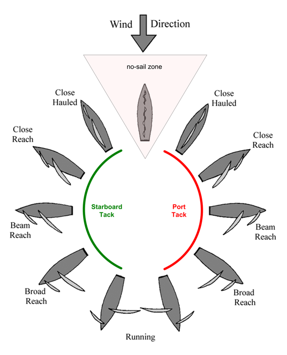 sail trim on each point of sail