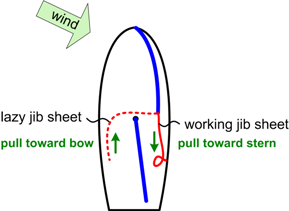 position of sails and lines after a tack