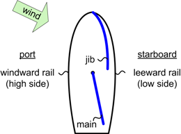 position of sails before a tack