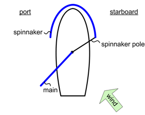 position of sails after a jibe