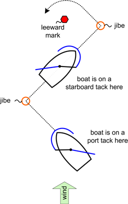 sailing to lee (downwind): jibing to the leeward mark