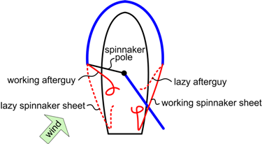position of sails and lines before a jibe