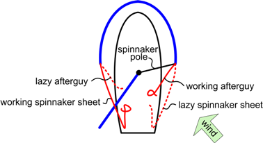 position of sails and lines after a jibe