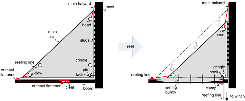 reefing the main sail