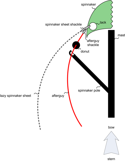 attaching a spinnaker