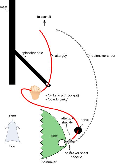 attaching a spinnaker