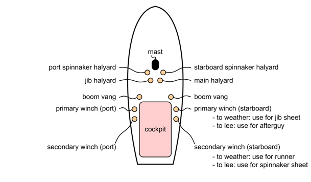 winches on a Santana 35